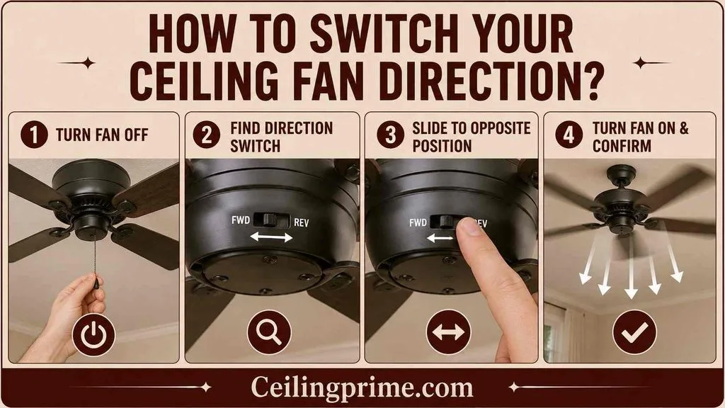 Easily flip the reverse switch to adjust which way should a ceiling fan turn in the summer.